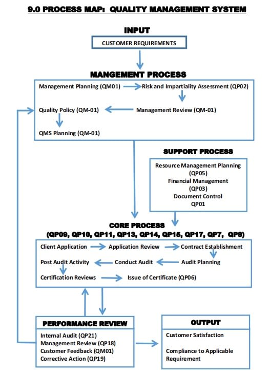 Our Services - BQAS Certification (M) Sdn. Bhd